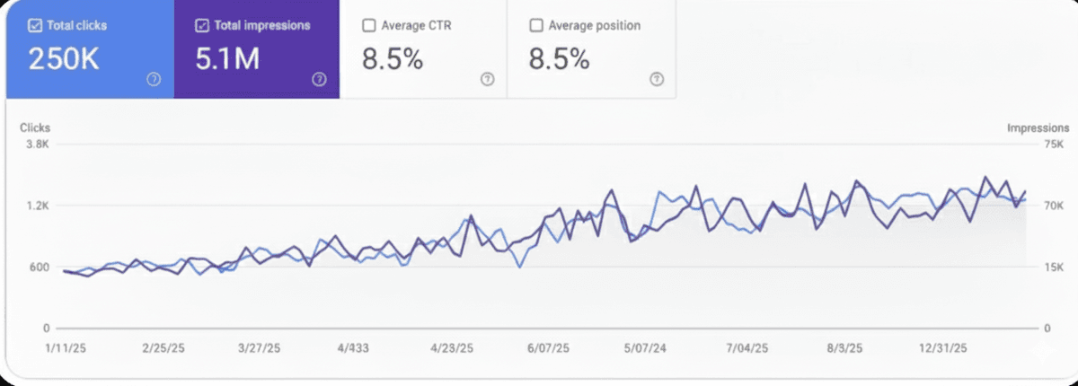 Bridgely Analytics Dashboard