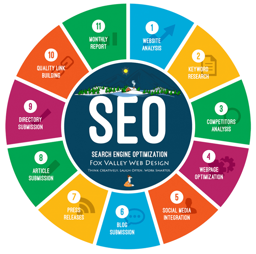 The Complete Guide to Using SEO: 15 Proven Strategies That Drive Real Results in 2024
